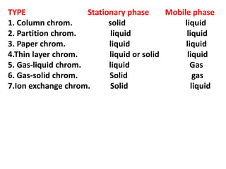TYPE Stationary phase Mobile phase
1. Column chrom. solid liquid
2. Partition chrom. liquid liquid
3. Paper chrom. liquid liquid
4.Thin layer chrom. liquid or solid liquid
5. Gas-liquid chrom. liquid Gas
6. Gas-solid chrom. Solid gas
7.Ion exchange chrom. Solid liquid
 