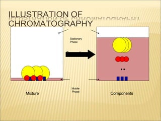CHROMATOGRAPHY.docx The principle of separation is mainly partition ...