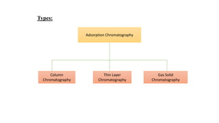 Adsorption Chromatography
Column
Chromatography
Thin Layer
Chromatography
Gas Solid
Chromatography
Types:
 