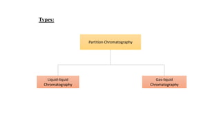 Partition Chromatography
Liquid-liquid
Chromatography
Gas-liquid
Chromatography
Types:
 