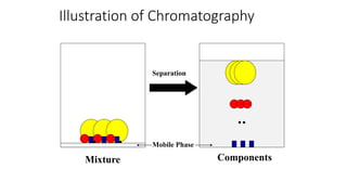 Illustration of Chromatography
Separation
Mobile Phase
Mixture Components
 