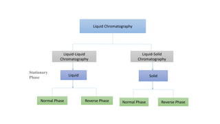 Liquid Chromatography
Liquid-Liquid
Chromatography
Liquid-Solid
Chromatography
Stationary
Phase
Liquid Solid
Normal Phase Reverse Phase Normal Phase Reverse Phase
 
