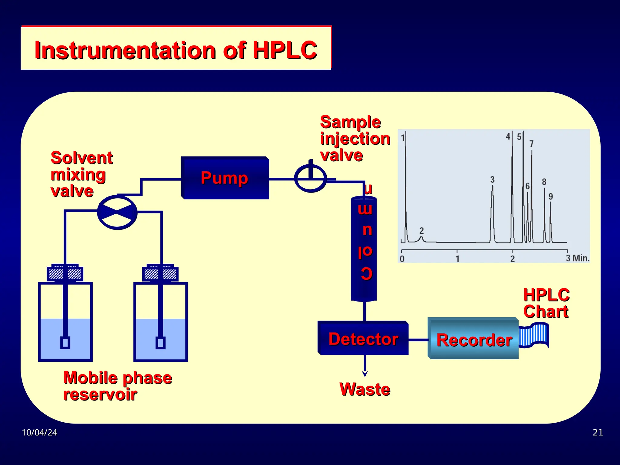 10/04/24
10/04/24 21
21
Instrumentation of HPLC
Instrumentation of HPLC
Mobile phase
Mobile phase
reservoir
reservoir
Solvent
Solvent
mixing
mixing
valve
valve
Pump
Pump
HPLC
HPLC
Chart
Chart
C
C
ol
ol
u
u
m
m
n
n
Sample
Sample
injection
injection
valve
valve
Recorder
Recorder
Waste
Waste
Detector
Detector
 