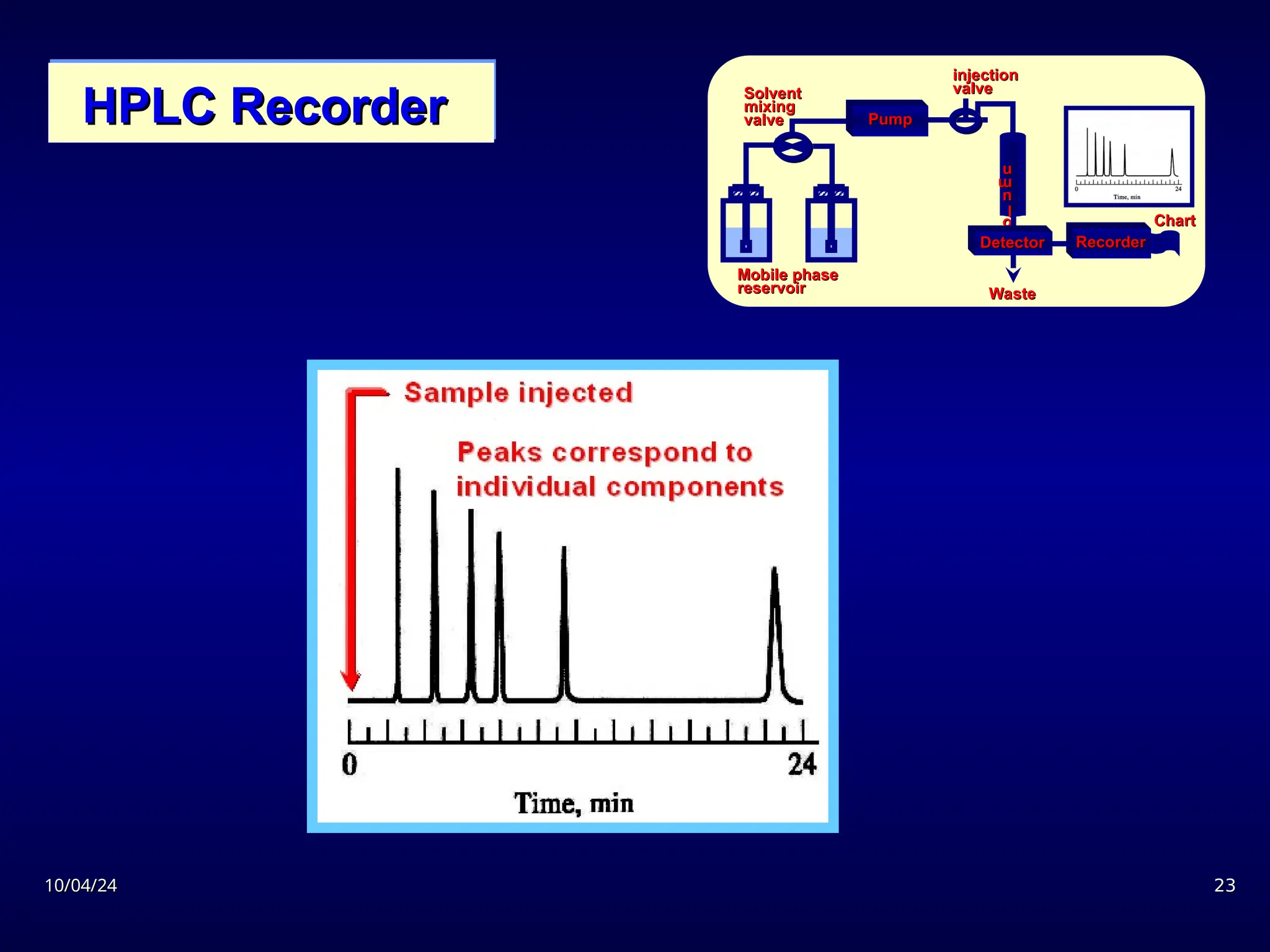 10/04/24
10/04/24 23
23
HPLC Recorder
HPLC Recorder
Mobile phase
Mobile phase
reservoir
reservoir
Solvent
Solvent
mixing
mixing
valve
valve Pump
Pump
Chart
Chart
C
C
o
o
l
l
u
u
m
m
n
n
injection
injection
valve
valve
Recorder
Recorder
Detector
Detector
Waste
Waste
 