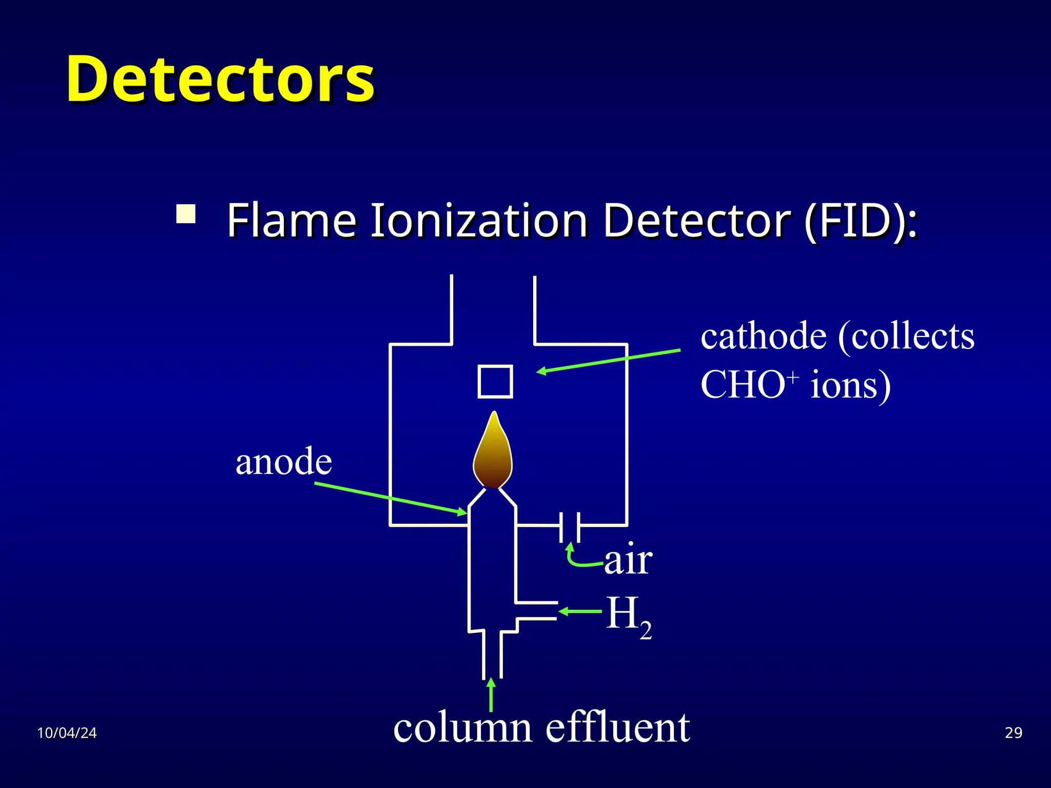 10/04/24
10/04/24 29
29
 Flame Ionization Detector (FID):
Flame Ionization Detector (FID):
column effluent
H2
air
cathode (collects
CHO+
ions)
anode
Detectors
Detectors
 