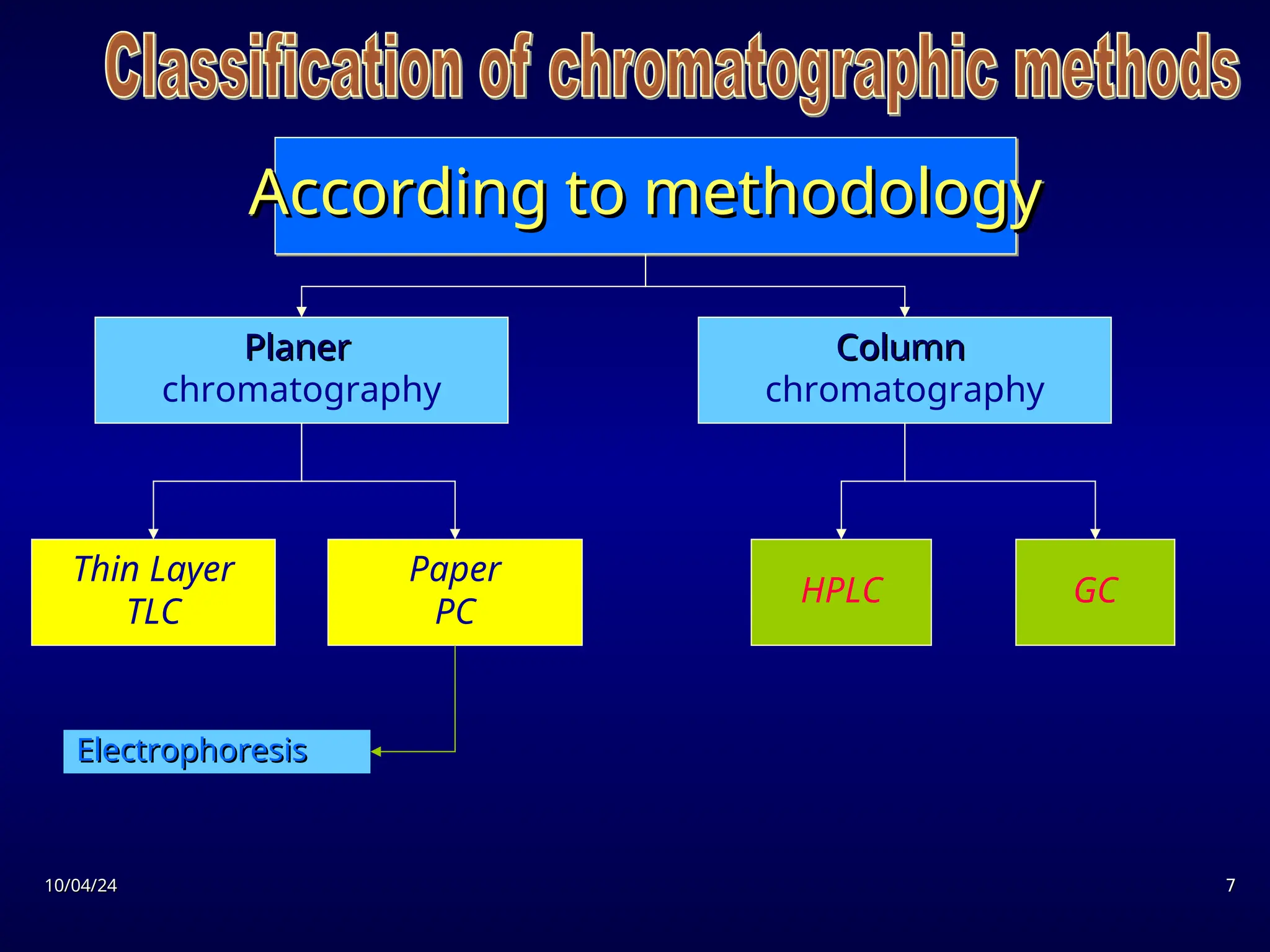 10/04/24
10/04/24 7
7
According to methodology
According to methodology
Planer
Planer
chromatography
Column
Column
chromatography
Thin Layer
TLC
Paper
PC
HPLC GC
Electrophoresis
Electrophoresis
 