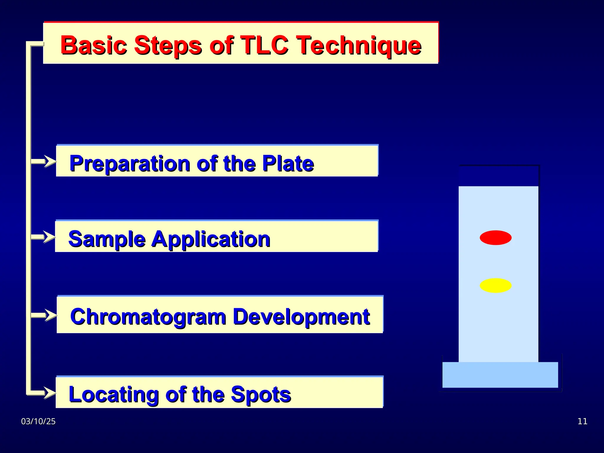 03/10/25
03/10/25 11
11
Basic Steps of TLC Technique
Basic Steps of TLC Technique
Preparation of the Plate
Preparation of the Plate
Sample Application
Sample Application
Chromatogram Development
Chromatogram Development
Locating of the Spots
Locating of the Spots
 