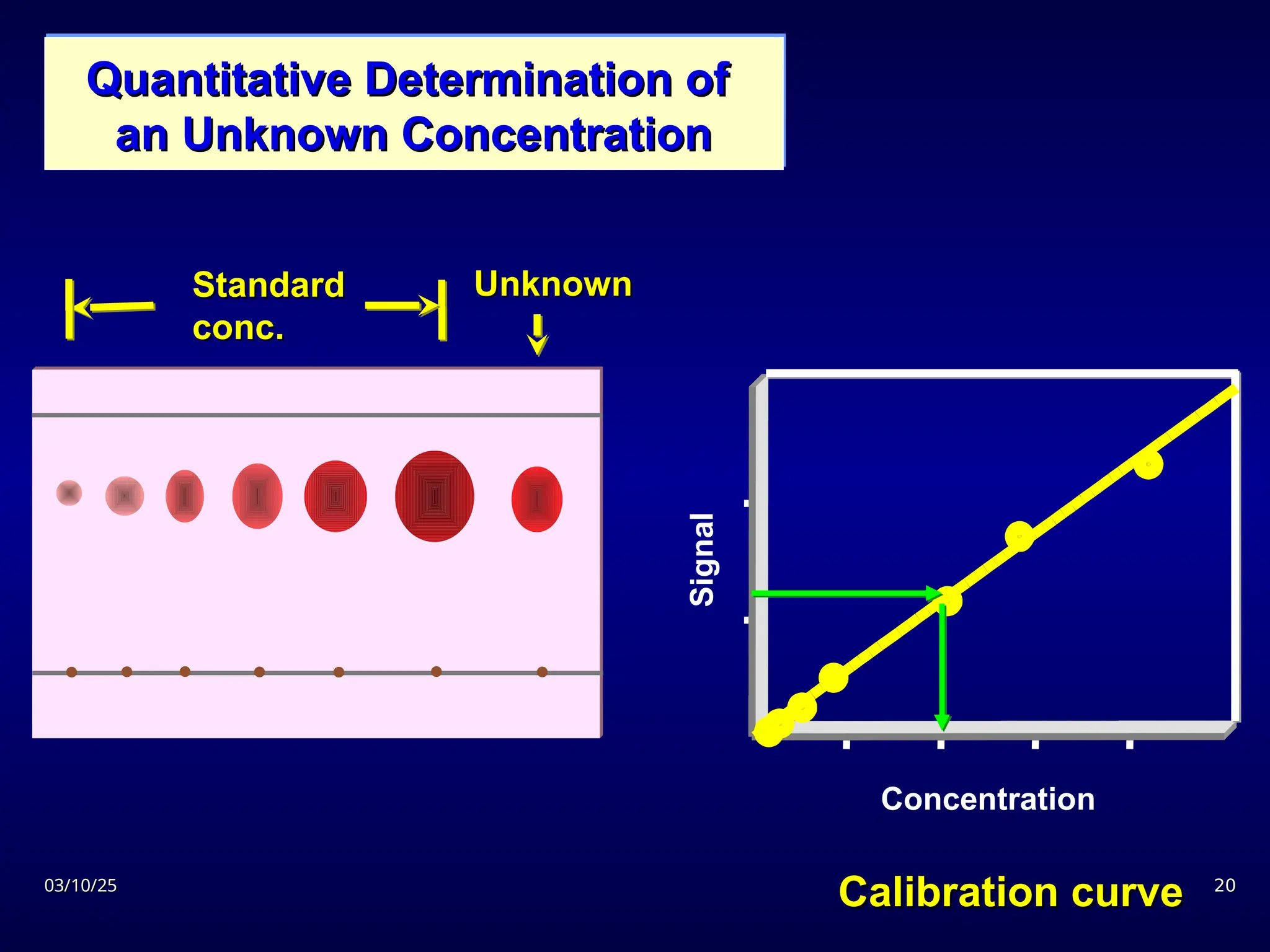 03/10/25
03/10/25 20
20
Quantitative Determination of
Quantitative Determination of
an Unknown Concentration
an Unknown Concentration
Unknown
Unknown
  
 
 
Standard
Standard
conc.
conc.
Concentration
Signal
Calibration curve
Calibration curve
 