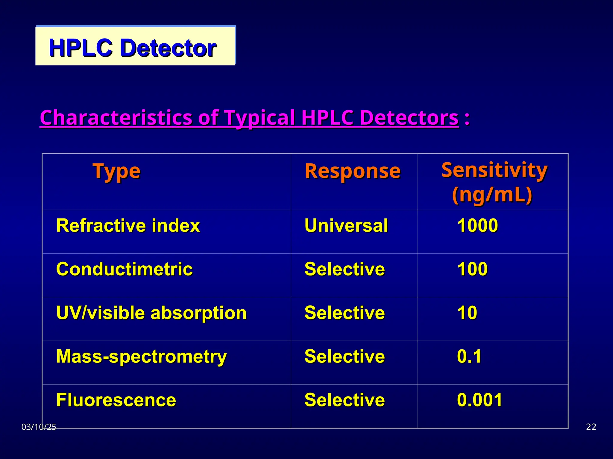 03/10/25
03/10/25 22
22
Type
Type Response
Response Sensitivity
Sensitivity
(ng/mL)
(ng/mL)
Refractive index
Refractive index Universal
Universal 1000
1000
Conductimetric
Conductimetric Selective
Selective 100
100
UV/visible absorption
UV/visible absorption Selective
Selective 10
10
Mass-spectrometry
Mass-spectrometry Selective
Selective 0.1
0.1
Fluorescence
Fluorescence Selective
Selective 0.001
0.001
HPLC Detector
HPLC Detector
Characteristics of Typical HPLC Detectors
Characteristics of Typical HPLC Detectors :
:
 
