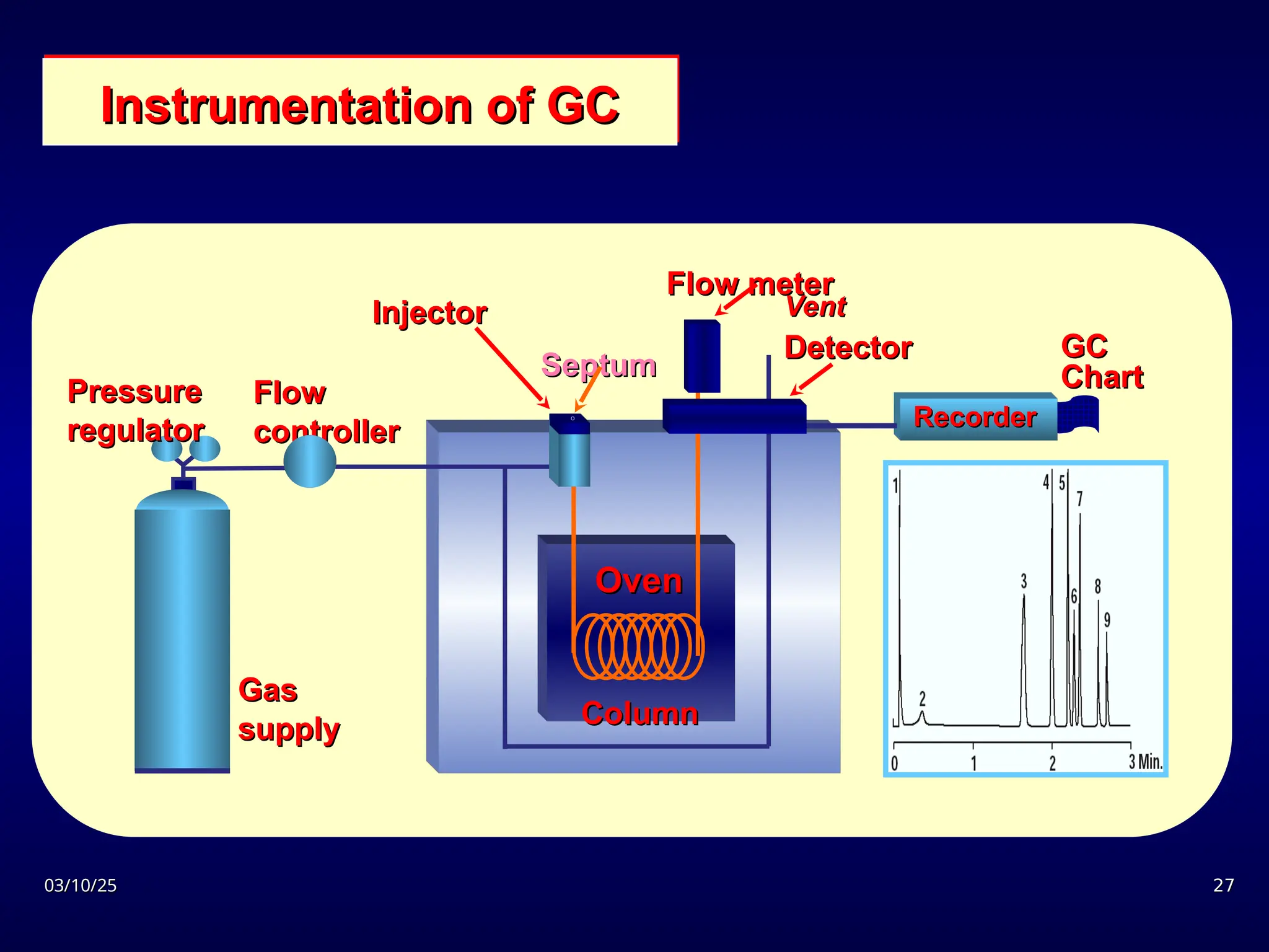 03/10/25
03/10/25 27
27
Instrumentation of GC
Instrumentation of GC
Flow meter
Flow meter
Gas
Gas
supply
supply
Pressure
Pressure
regulator
regulator
Flow
Flow
controller
controller
Septum
Septum
Vent
Vent
Detector
Detector
Oven
Oven
Column
Column
Injector
Injector
GC
GC
Chart
Chart
Recorder
Recorder

 