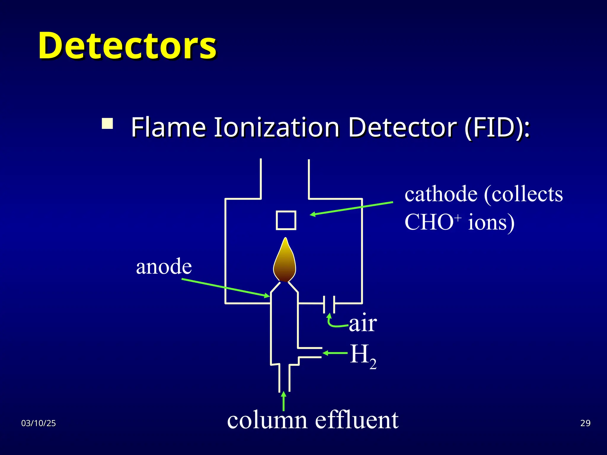03/10/25
03/10/25 29
29
 Flame Ionization Detector (FID):
Flame Ionization Detector (FID):
column effluent
H2
air
cathode (collects
CHO+
ions)
anode
Detectors
Detectors
 
