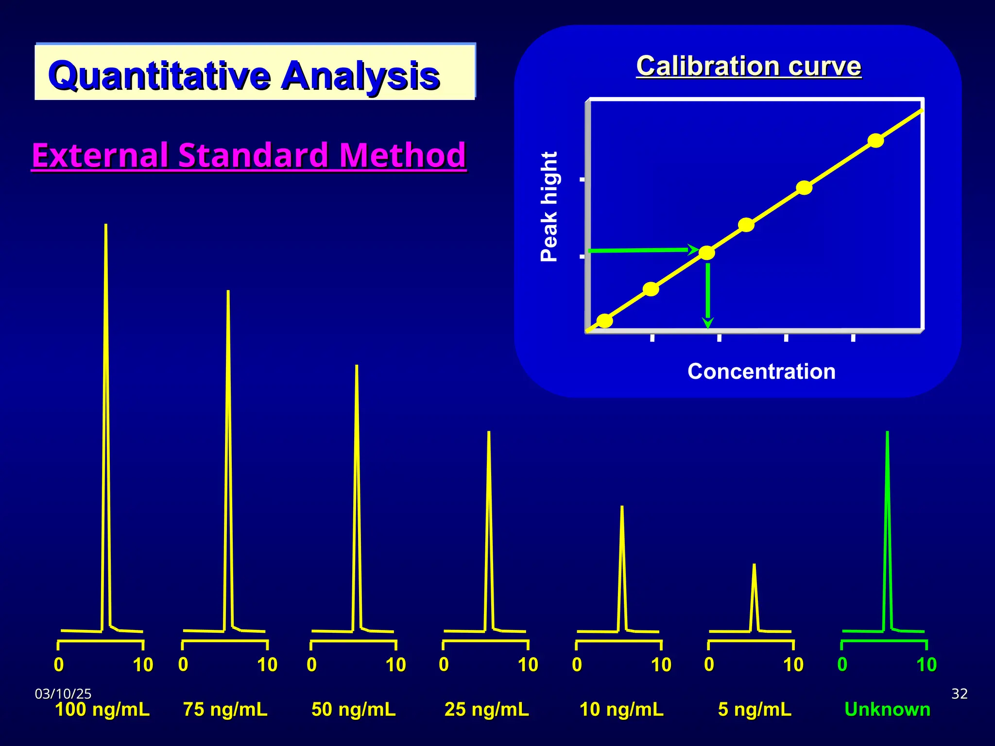 03/10/25
03/10/25 32
32
Quantitative Analysis
Quantitative Analysis
0
0 10
10
5 ng/mL
5 ng/mL
0
0 10
10
10 ng/mL
10 ng/mL
0
0 10
10
25 ng/mL
25 ng/mL
0
0 10
10
50 ng/mL
50 ng/mL
0
0 10
10
75 ng/mL
75 ng/mL
0
0 10
10
100 ng/mL
100 ng/mL
0
0 10
10
Unknown
Unknown
Concentration
Peak
hight
Calibration curve
Calibration curve
External Standard Method
External Standard Method
 