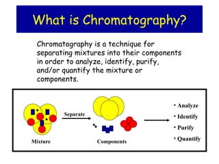 What is Chromatography?
Chromatography is a technique for
separating mixtures into their components
in order to analyze, identify, purify,
and/or quantify the mixture or
components.
Separate
• Analyze
• Identify
• Purify
• Quantify
Components
Mixture
 