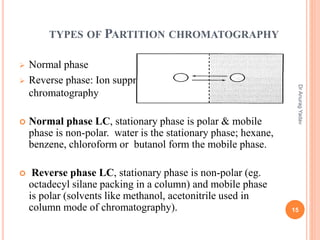TYPES OF PARTITION CHROMATOGRAPHY
 Normal phase
 Reverse phase: Ion suppression & Ion pair
chromatography
 Normal phase LC, stationary phase is polar & mobile
phase is non-polar. water is the stationary phase; hexane,
benzene, chloroform or butanol form the mobile phase.
 Reverse phase LC, stationary phase is non-polar (eg.
octadecyl silane packing in a column) and mobile phase
is polar (solvents like methanol, acetonitrile used in
column mode of chromatography). 15
DrAnuragYadav
 
