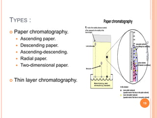 TYPES :
 Paper chromatography.
 Ascending paper.
 Descending paper.
 Ascending-descending.
 Radial paper.
 Two-dimensional paper.
 Thin layer chromatography.
19
DrAnuragYadav
 