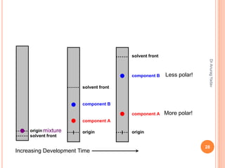 More polar!
Less polar!
solvent front
origin mixture
solvent front
component B
component A
origin
solvent front
component B
component A
origin
Increasing Development Time
28
DrAnuragYadav
 