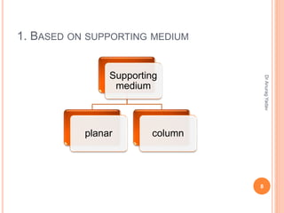 1. BASED ON SUPPORTING MEDIUM
Supporting
medium
planar column
8
DrAnuragYadav
 