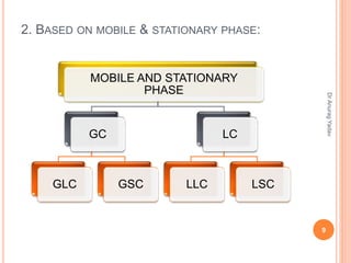 2. BASED ON MOBILE & STATIONARY PHASE:
MOBILE AND STATIONARY
PHASE
GC
GLC GSC
LC
LLC LSC
9
DrAnuragYadav
 