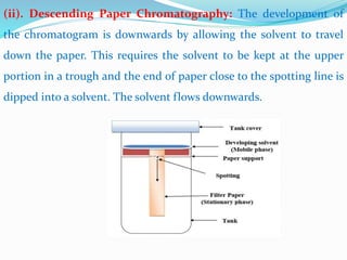 (ii). Descending Paper Chromatography: The development of
the chromatogram is downwards by allowing the solvent to travel
down the paper. This requires the solvent to be kept at the upper
portion in a trough and the end of paper close to the spotting line is
dipped into a solvent. The solvent flows downwards.
 