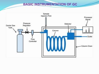 BASIC INSTRUMENTATION OF GC
 