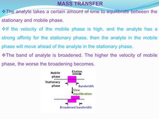 MASS TRANSFER
The analyte takes a certain amount of time to equilibrate between the
stationary and mobile phase.
If the velocity of the mobile phase is high, and the analyte has a
strong affinity for the stationary phase, then the analyte in the mobile
phase will move ahead of the analyte in the stationary phase.
The band of analyte is broadened. The higher the velocity of mobile
phase, the worse the broadening becomes.
 