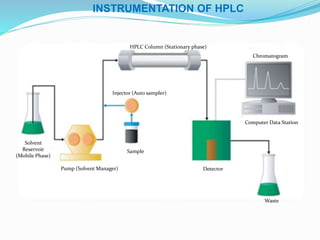 INSTRUMENTATION OF HPLC
Pump (Solvent Manager)
Injector (Auto sampler)
HPLC Column (Stationary phase)
Detector
Sample
Chromatogram
Computer Data Station
Waste
Solvent
Reservoir
(Mobile Phase)
 
