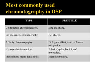 TYPE PRINCIPLE
Gel filtration chromatography. Size and shape.
Ion exchange chromatography. Net charge.
Affinity chromatography. Biological affinity and molecular
recognition.
Hydrophobic interaction. Polarity(hydrophobicity of
molecules).
Immobilized metal- ion affinity. Metal ion binding.
 