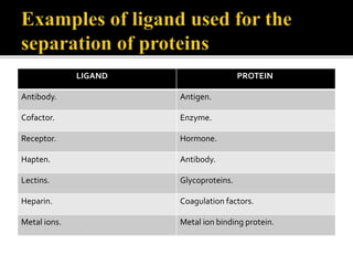 LIGAND PROTEIN
Antibody. Antigen.
Cofactor. Enzyme.
Receptor. Hormone.
Hapten. Antibody.
Lectins. Glycoproteins.
Heparin. Coagulation factors.
Metal ions. Metal ion binding protein.
 