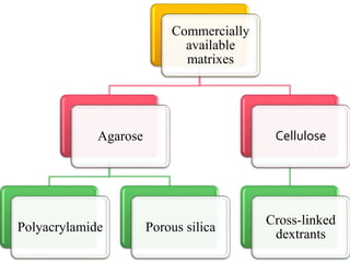 Commercially
available
matrixes
Agarose
Polyacrylamide Porous silica
Cellulose
Cross-linked
dextrants
 