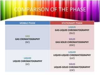 COMPARISON OF THE PHASE MOBILE PHASE GAS GAS CROMATOGRAPHY (GC) LIQUID LIQUID CHROMATOGRAPHY (LC) STATIONARY PHASE LIQIUD GAS-LIQUID CHROMATOGRAPHY (GLC) SOLID GAS-SOLID CHROMATOGRAPHY (GSC) LIQUID LIQUID-LIQUID CHROMATOGRAPHY (LLC) SOLID LIQUID-SOLID CHROMATOGRAPHY (LSC) 