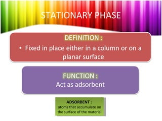 STATIONARY PHASE ADSORBENT  :  atoms that accumulate on the surface of the material 