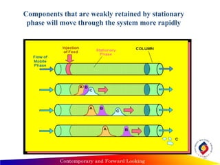 Components that are weakly retained by stationary
phase will move through the system more rapidly
11
 
