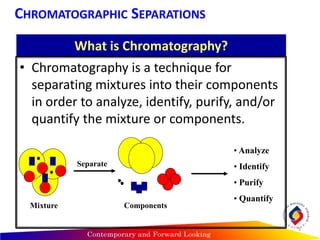 What is Chromatography?
• Chromatography is a technique for
separating mixtures into their components
in order to analyze, identify, purify, and/or
quantify the mixture or components.
3
Separate
• Analyze
• Identify
• Purify
• Quantify
ComponentsMixture
CHROMATOGRAPHIC SEPARATIONS
 
