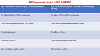 Difference between HPLC & HPTLC
High Performance/Pressure Liquid Chromatography (HPLC) High Performance/Pressure Thin Layer Chromatography
(HPTLC)
It is a Type of column Chromatography It is a type of Planar Chromatography
The Stationary Phase filled into the column The Stationary Phase fixed onto the column
It is a closed system It is a Open System
Used High Pressure Operate at Atmospheric Pressure
Does not allow parallel analysis Allow Parallel Analysis
 