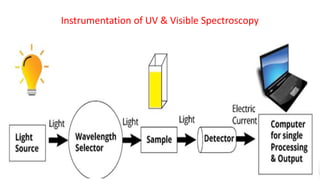Instrumentation of UV & Visible Spectroscopy
 