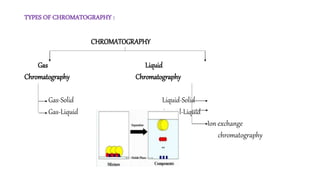 TYPES OF CHROMATOGRAPHY :
CHROMATOGRAPHY
Gas Liquid
Chromatography Chromatography
Gas-Solid Liquid-Solid
Gas-Liquid Liquid-Liquid
Ion exchange
chromatography
 