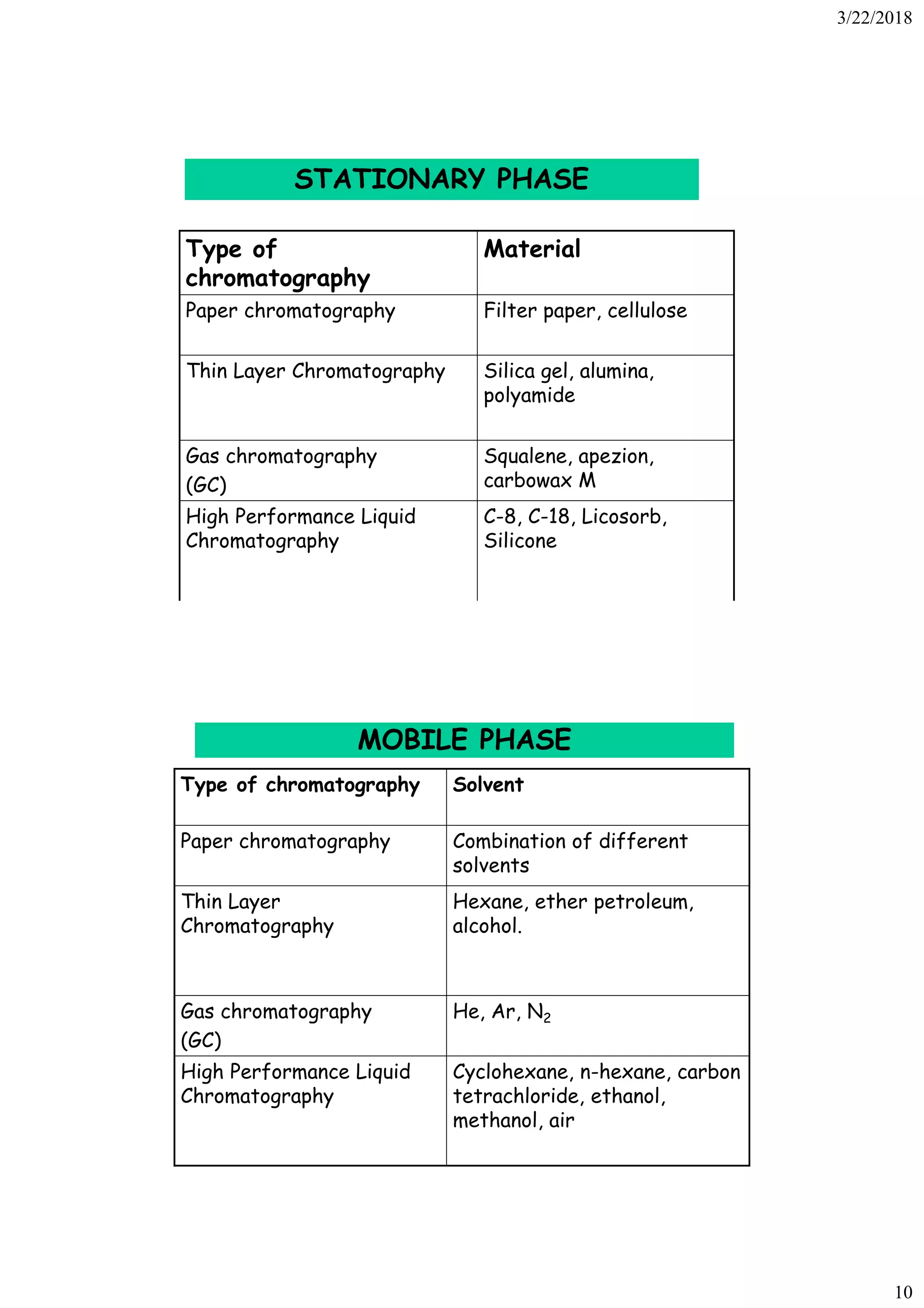 3/22/2018
10
STATIONARY PHASE
Type of
chromatography
Material
Paper chromatography Filter paper, cellulose
Thin Layer Chromatography Silica gel, alumina,
polyamide
Gas chromatography
(GC)
Squalene, apezion,
carbowax M
High Performance Liquid
Chromatography
C-8, C-18, Licosorb,
Silicone
MOBILE PHASE
Type of chromatography Solvent
Paper chromatography Combination of different
solvents
Thin Layer
Chromatography
Hexane, ether petroleum,
alcohol.
Gas chromatography
(GC)
He, Ar, N2
High Performance Liquid
Chromatography
Cyclohexane, n-hexane, carbon
tetrachloride, ethanol,
methanol, air
 