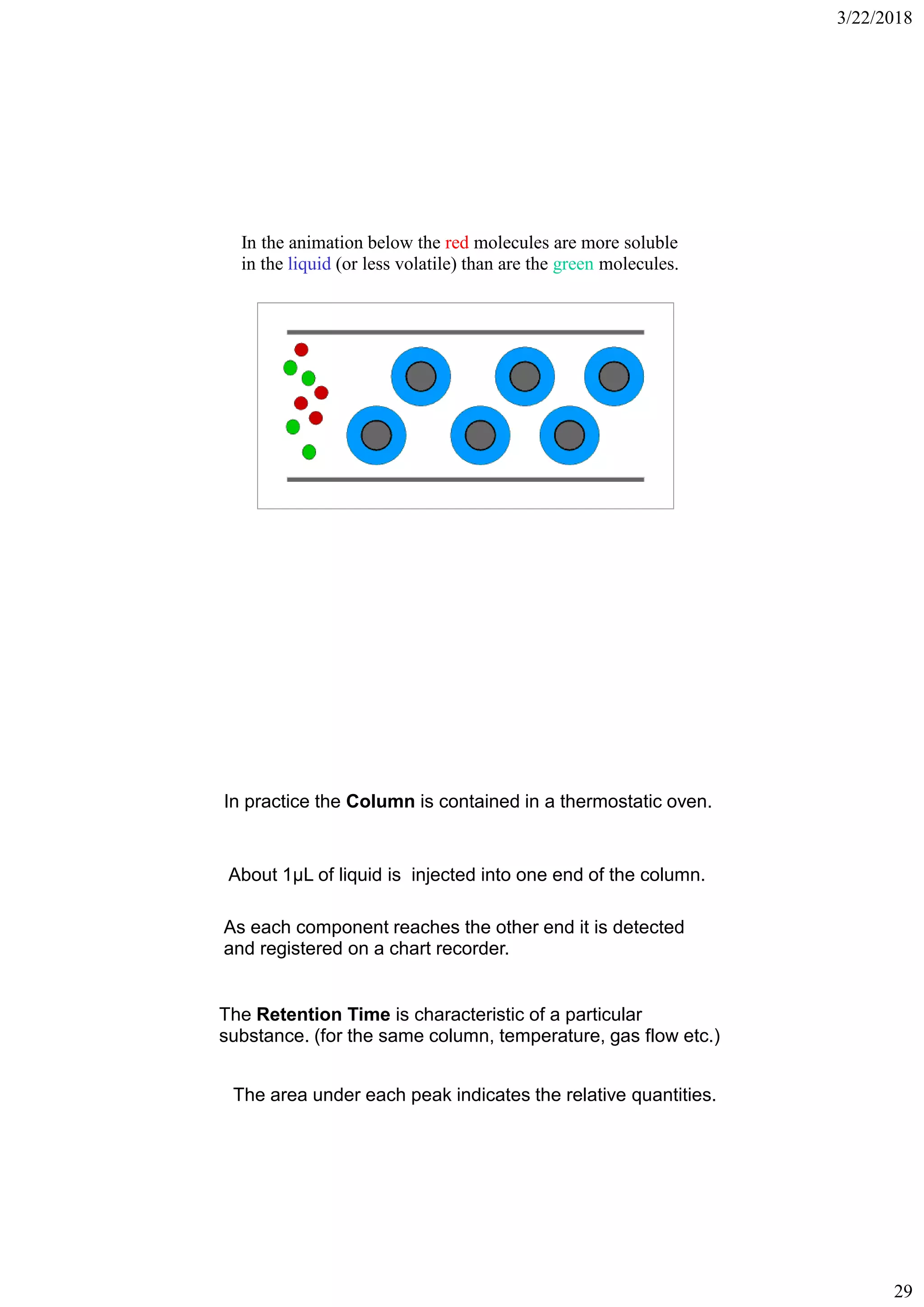 3/22/2018
29
In the animation below the red molecules are more soluble
in the liquid (or less volatile) than are the green molecules.
In practice the Column is contained in a thermostatic oven.
About 1μL of liquid is injected into one end of the column.
As each component reaches the other end it is detected
and registered on a chart recorder.
The Retention Time is characteristic of a particular
substance. (for the same column, temperature, gas flow etc.)
The area under each peak indicates the relative quantities.
 