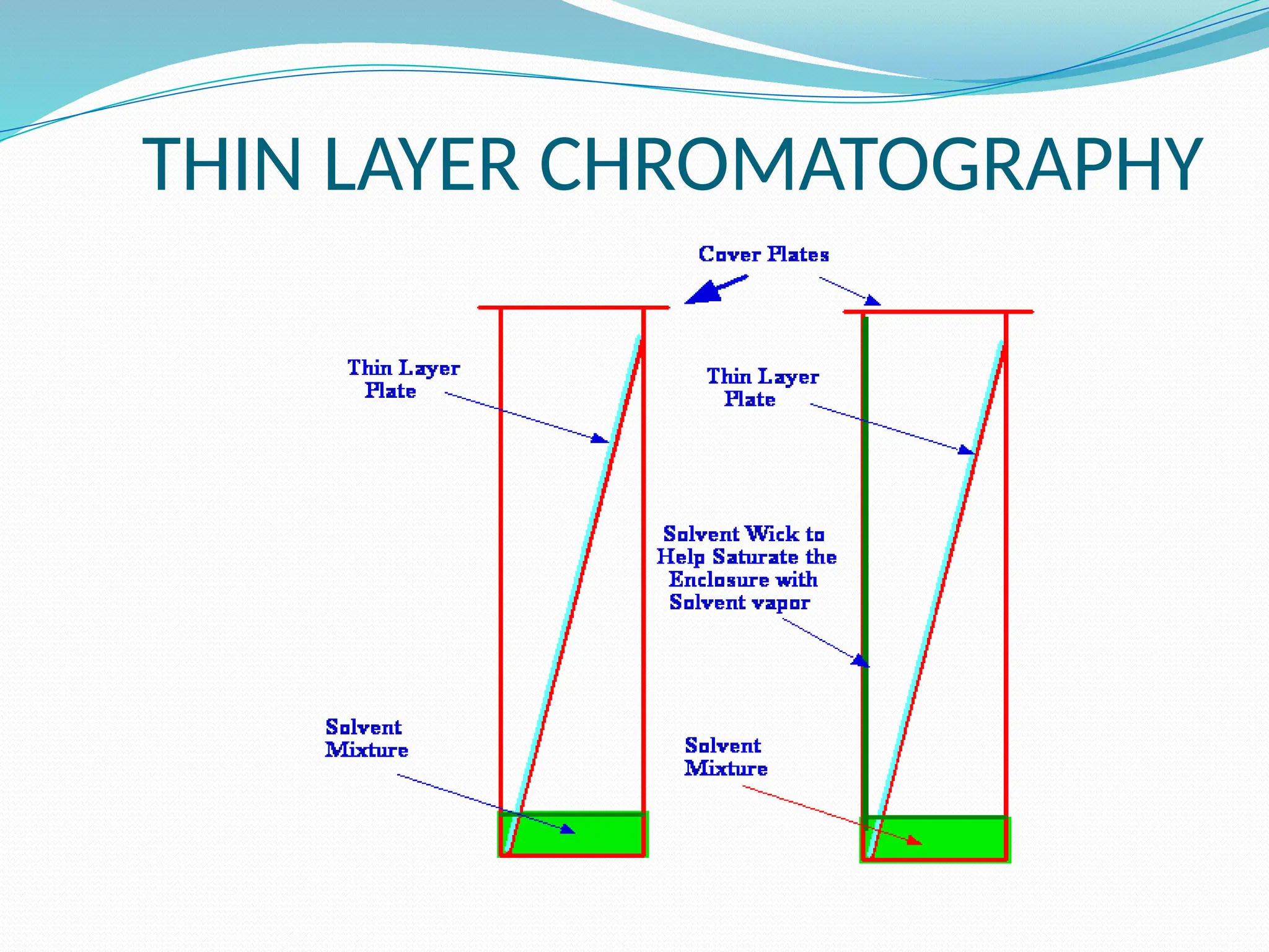THIN LAYER CHROMATOGRAPHY
 