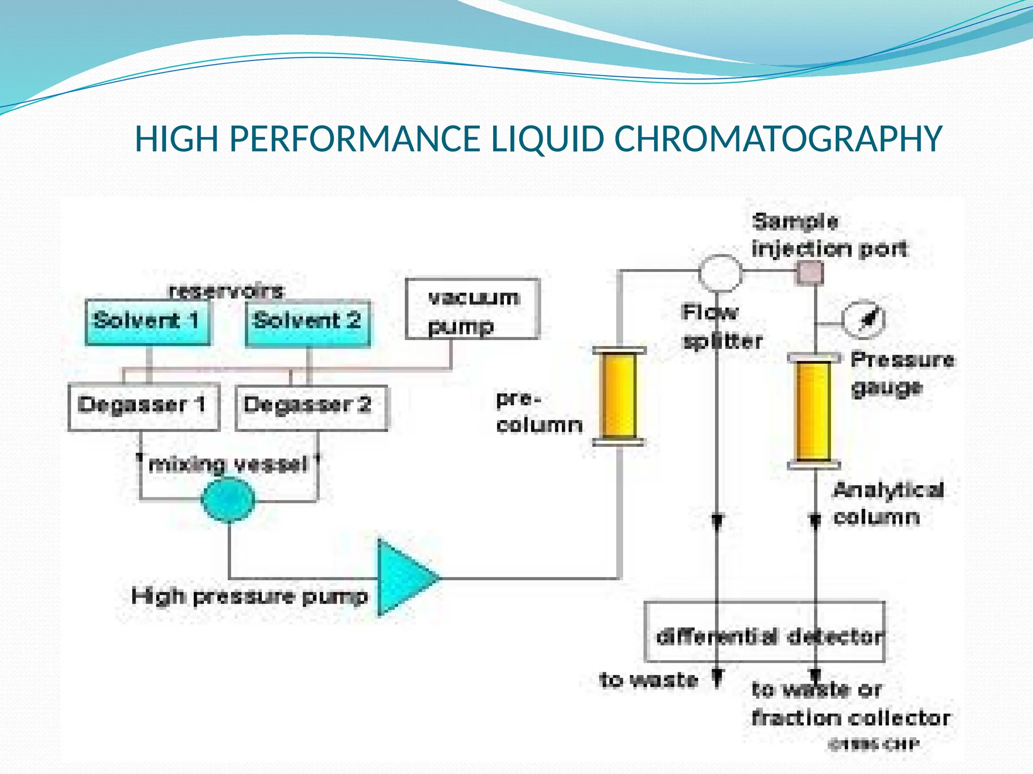 HIGH PERFORMANCE LIQUID CHROMATOGRAPHY
 
