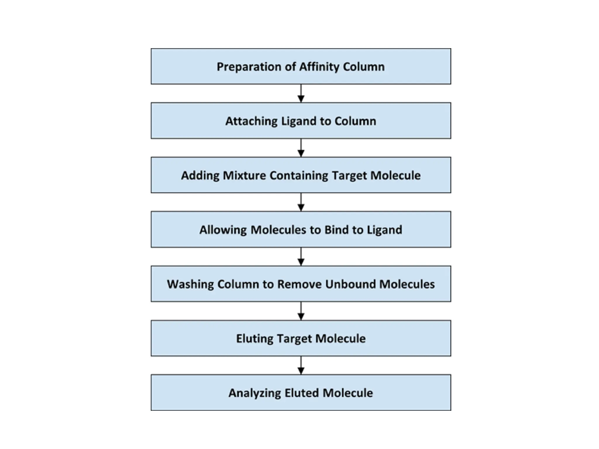 Chromatography- principle, types , applications,advantages and ...
