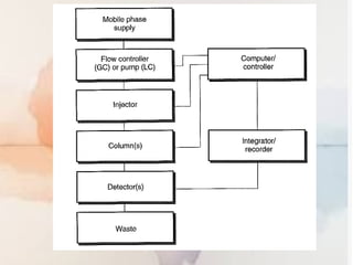 presentation on the basics of chromatography final.pptx