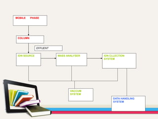 MOBILE PHASE
COLUMN
ION SOURCE MASS ANALYSER ION CLLECTION
SYSTEM
VACCUM
SYSTEM
DATA HANDLING
SYSTEM
EFFUENT
 