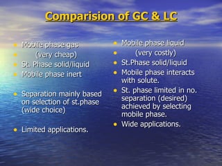 Comparision of GC & LC Mobile phase gas  (very cheap) St. Phase solid/liquid Mobile phase inert Separation mainly based on selection of st.phase (wide choice) Limited applications. Mobile phase liquid  (very costly) St.Phase solid/liquid Mobile phase interacts with solute. St. phase limited in no. separation (desired) achieved by selecting mobile phase. Wide applications. 