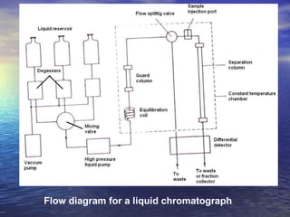 Flow diagram for a liquid chromatograph 