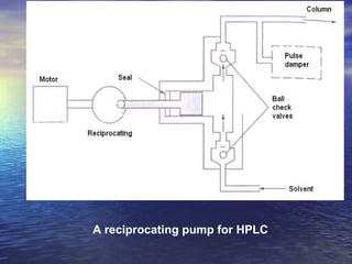A reciprocating pump for HPLC 