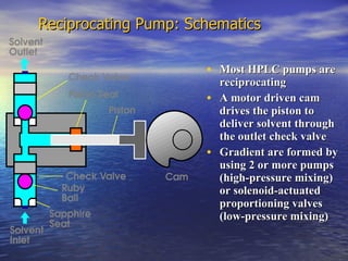 Reciprocating Pump: Schematics Most HPLC pumps are reciprocating  A motor driven cam  drives the piston to deliver solvent through the outlet check valve Gradient are formed by using 2 or more pumps (high-pressure mixing)  or solenoid-actuated proportioning valves (low-pressure mixing) 