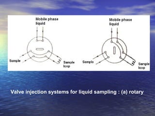 Valve injection systems for liquid sampling : (a) rotary 
