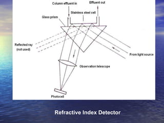 Refractive Index Detector 