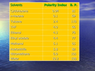 Solvents Polarity Index B. P. Cyclohexane 0.04 81 n-hexane 0.1 69 Toluene 2.4 110 THF 4.0 66 Ethanol 4.3 78 Ethyl acetate 4.4 77 Methanol 5.1 65 Acetonitrile 5.8 82 Nitromethane 6.0 101 Water 10.2 100 